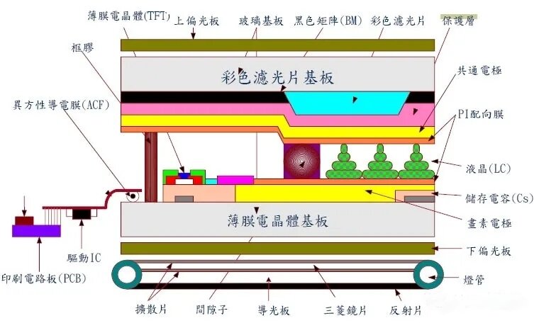 如新電子液晶屏廠(chǎng)家介紹TFT-LCD面板組成結(jié)構(gòu)